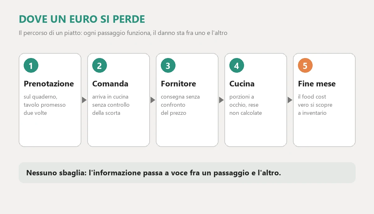 Il percorso di un piatto in un ristorante in cinque passaggi: la prenotazione è scritta sul quaderno, la comanda arriva in cucina senza controllo della disponibilità, il fornitore consegna senza che il prezzo sia confrontato, il cuoco porziona a occhio e il food cost reale si scopre a fine mese